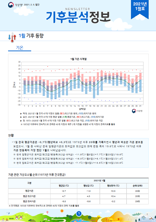 월간 기후분석정보 2021년 1월 1페이지 입니다